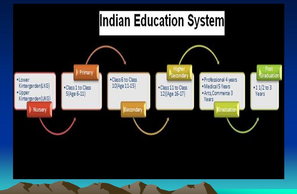 Basic Education In India : जानिए भारतीय शिक्षा प्रणाली और इसका इतिहास 1 Basic Education In India