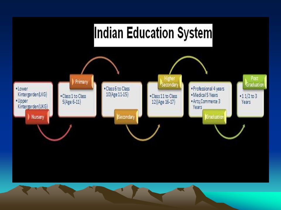 Basic Education In India